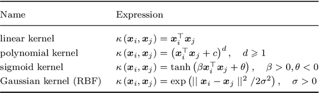 Figure 1 for Evaluating robustness of support vector machines with the Lagrangian dual approach