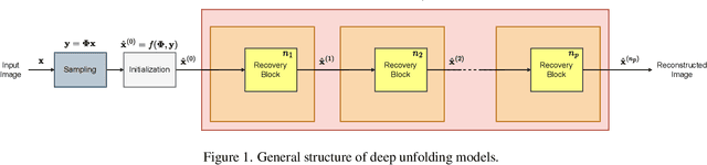 Figure 1 for Recursions Are All You Need: Towards Efficient Deep Unfolding Networks