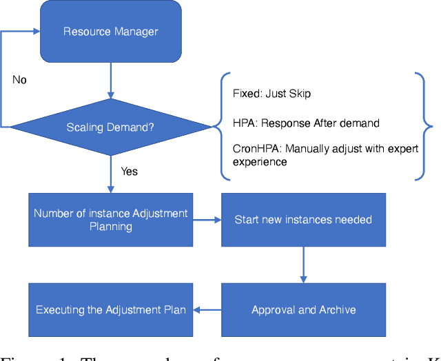 Figure 1 for AHPA: Adaptive Horizontal Pod Autoscaling Systems on Alibaba Cloud Container Service for Kubernetes