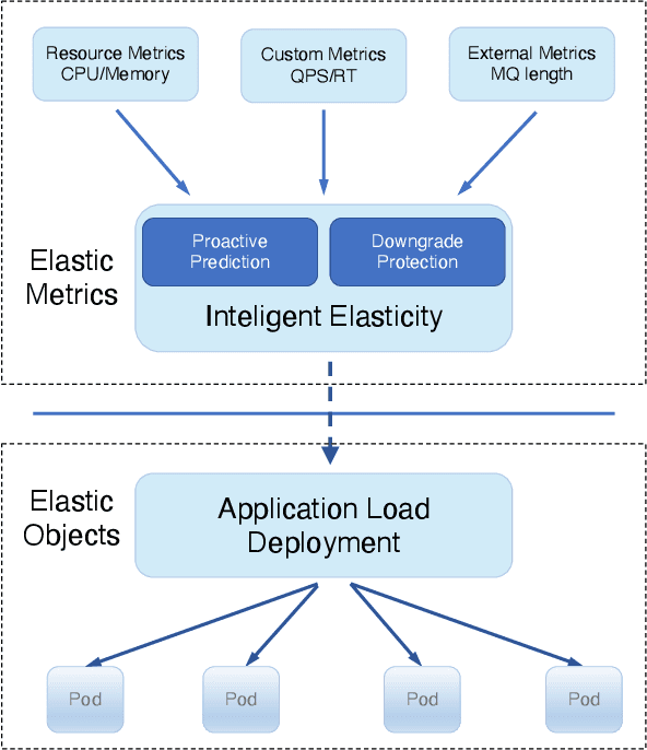 Figure 3 for AHPA: Adaptive Horizontal Pod Autoscaling Systems on Alibaba Cloud Container Service for Kubernetes