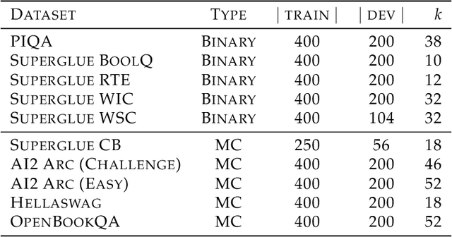 Figure 2 for In-context Example Selection with Influences