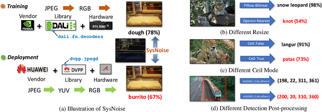 Figure 1 for SysNoise: Exploring and Benchmarking Training-Deployment System Inconsistency