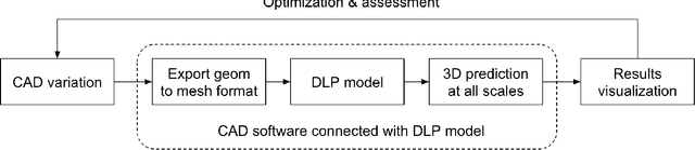 Figure 2 for Multi-Objective Hull Form Optimization with CAD Engine-based Deep Learning Physics for 3D Flow Prediction