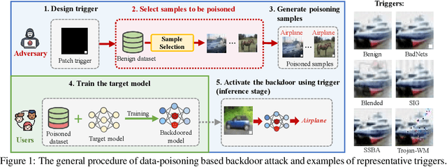 Figure 1 for Boosting Backdoor Attack with A Learnable Poisoning Sample Selection Strategy