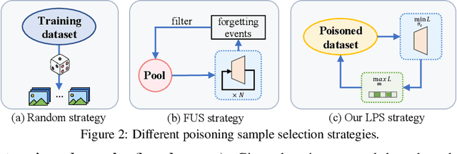 Figure 3 for Boosting Backdoor Attack with A Learnable Poisoning Sample Selection Strategy