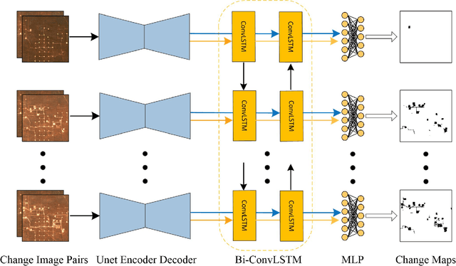 Figure 1 for Unsupervised CD in satellite image time series by contrastive learning and feature tracking