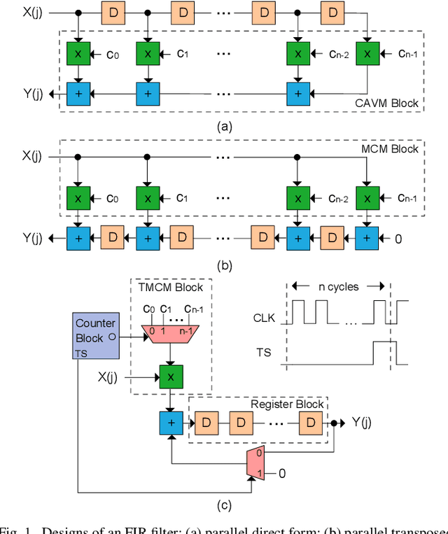 Figure 1 for Hybrid Protection of Digital FIR Filters