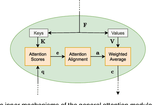 Figure 3 for A General Survey on Attention Mechanisms in Deep Learning