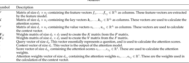 Figure 2 for A General Survey on Attention Mechanisms in Deep Learning