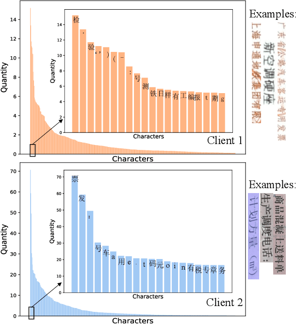 Figure 3 for Privacy-Preserving Collaborative Chinese Text Recognition with Federated Learning