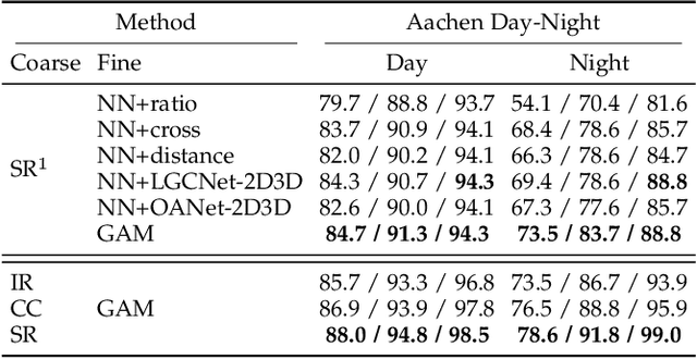 Figure 4 for Improving Feature-based Visual Localization by Geometry-Aided Matching