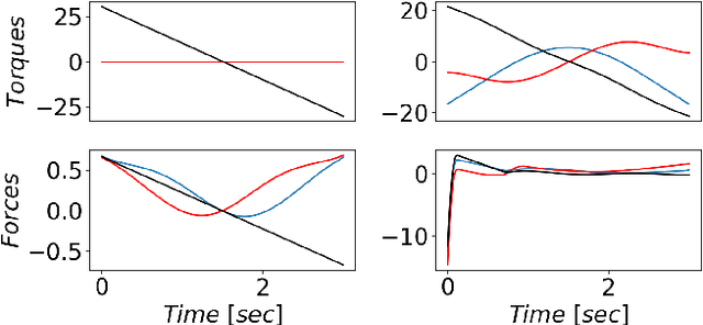 Figure 2 for Trajectory Optimization on Matrix Lie Groups with Differential Dynamic Programming and Nonlinear Constraints