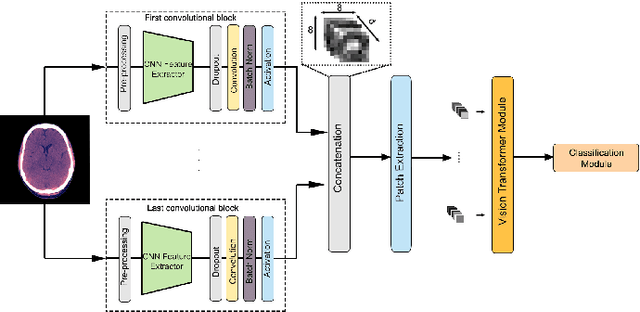 Figure 1 for Efficient Scopeformer: Towards Scalable and Rich Feature Extraction for Intracranial Hemorrhage Detection