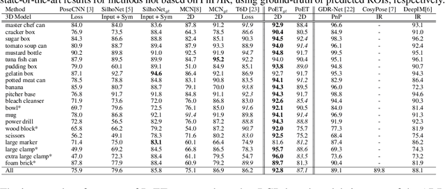 Figure 2 for PoET: Pose Estimation Transformer for Single-View, Multi-Object 6D Pose Estimation