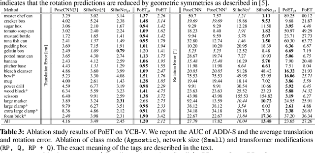 Figure 4 for PoET: Pose Estimation Transformer for Single-View, Multi-Object 6D Pose Estimation