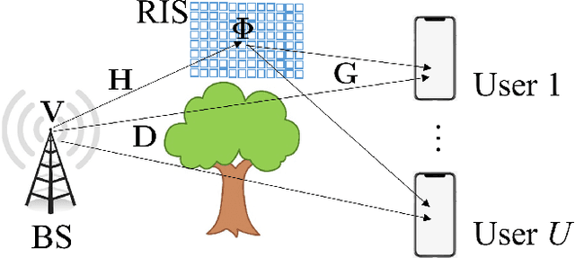 Figure 1 for RISNet: a Dedicated Scalable Neural Network Architecture for Optimization of Reconfigurable Intelligent Surfaces