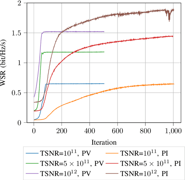 Figure 4 for RISNet: a Dedicated Scalable Neural Network Architecture for Optimization of Reconfigurable Intelligent Surfaces