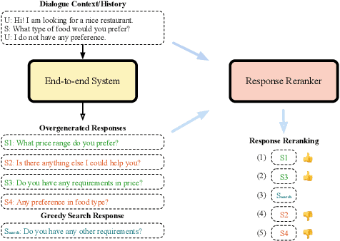 Figure 1 for Reranking Overgenerated Responses for End-to-End Task-Oriented Dialogue Systems