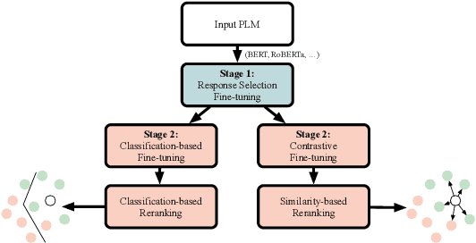 Figure 3 for Reranking Overgenerated Responses for End-to-End Task-Oriented Dialogue Systems
