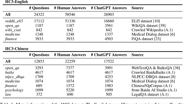 Figure 1 for How Close is ChatGPT to Human Experts? Comparison Corpus, Evaluation, and Detection