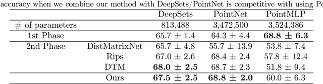 Figure 3 for Adaptive Topological Feature via Persistent Homology: Filtration Learning for Point Clouds