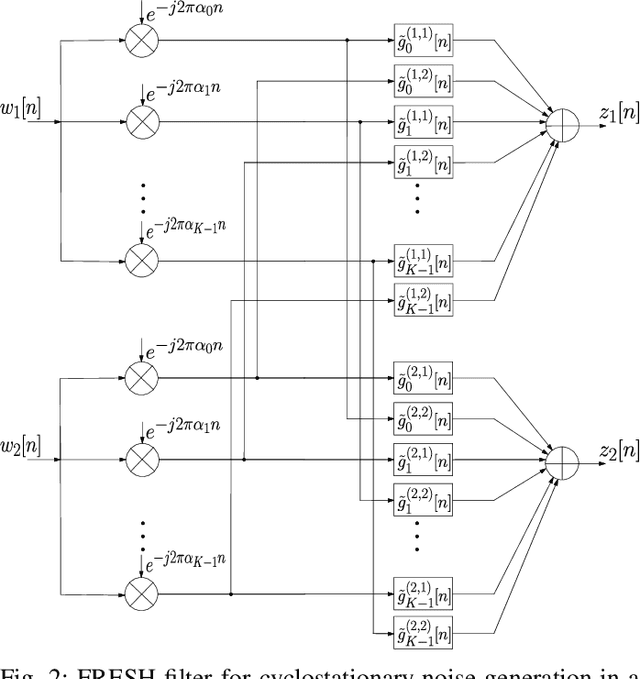 Figure 2 for On the Achievable Rate of MIMO Narrowband PLC with Spatio-Temporal Correlated Noise