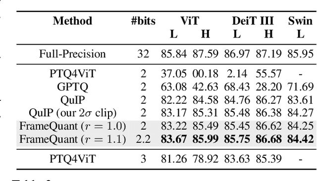 Figure 4 for FrameQuant: Flexible Low-Bit Quantization for Transformers