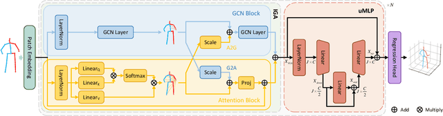 Figure 3 for Interweaved Graph and Attention Network for 3D Human Pose Estimation