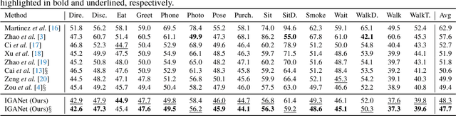 Figure 2 for Interweaved Graph and Attention Network for 3D Human Pose Estimation