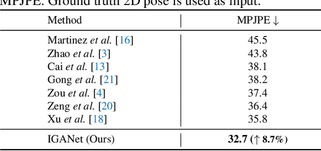 Figure 4 for Interweaved Graph and Attention Network for 3D Human Pose Estimation