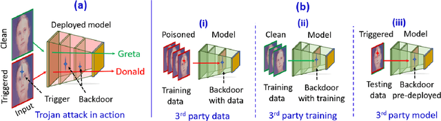 Figure 2 for A Survey of Neural Trojan Attacks and Defenses in Deep Learning