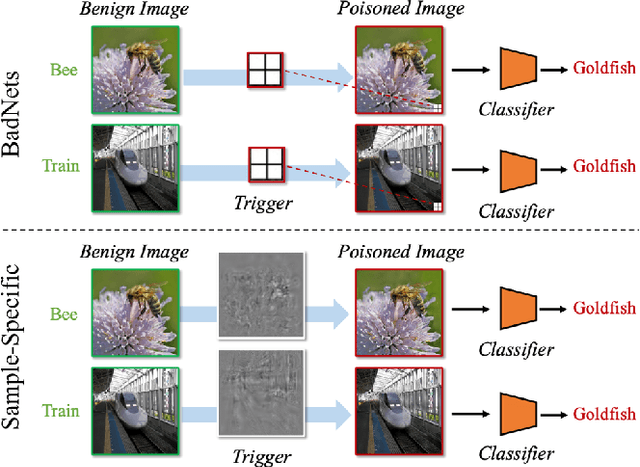 Figure 4 for A Survey of Neural Trojan Attacks and Defenses in Deep Learning