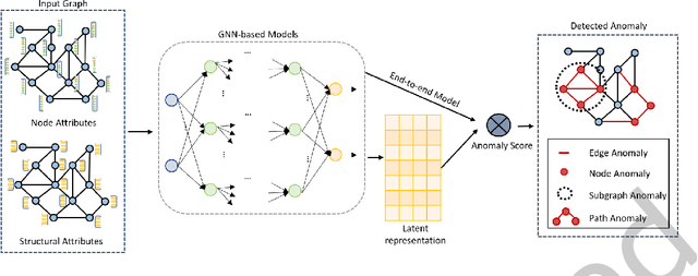 Figure 3 for Graph Learning for Anomaly Analytics: Algorithms, Applications, and Challenges