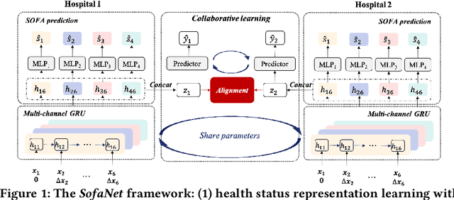 Figure 1 for Cross-center Early Sepsis Recognition by Medical Knowledge Guided Collaborative Learning for Data-scarce Hospitals