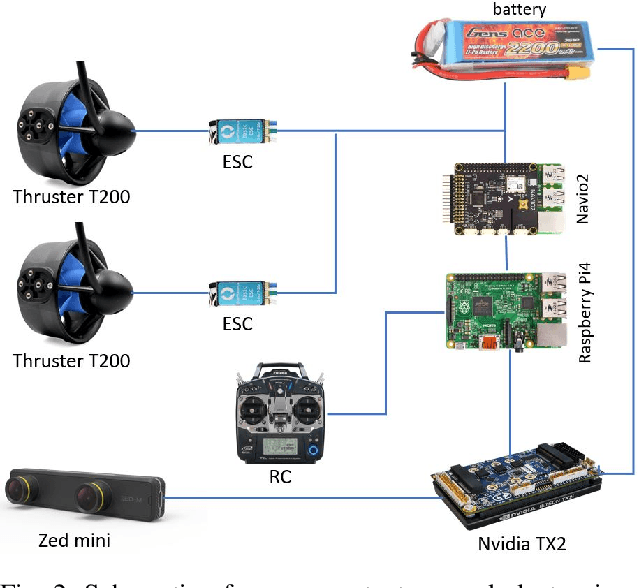 Figure 2 for Marine$\mathcal{X}$: Design and Implementation of Unmanned Surface Vessel for Vision Guided Navigation