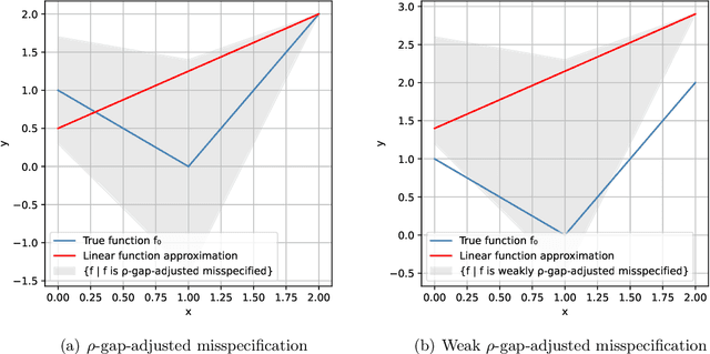 Figure 1 for No-Regret Linear Bandits beyond Realizability