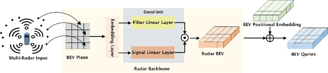 Figure 2 for Radar Enlighten the Dark: Enhancing Low-Visibility Perception for Automated Vehicles with Camera-Radar Fusion