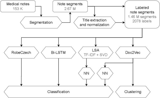 Figure 2 for Unsupervised extraction, labelling and clustering of segments from clinical notes