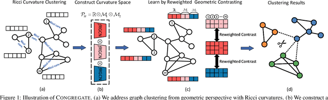 Figure 1 for Contrastive Graph Clustering in Curvature Spaces