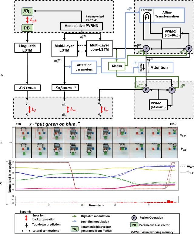 Figure 1 for Development of Compositionality and Generalization through Interactive Learning of Language and Action of Robots