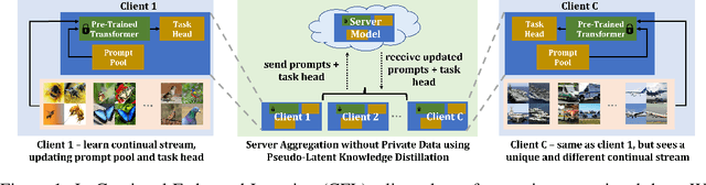 Figure 1 for HePCo: Data-Free Heterogeneous Prompt Consolidation for Continual Federated Learning