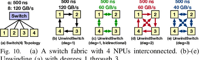 Figure 2 for TACOS: Topology-Aware Collective Algorithm Synthesizer for Distributed Training