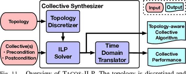 Figure 3 for TACOS: Topology-Aware Collective Algorithm Synthesizer for Distributed Training