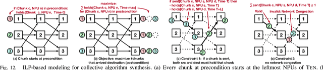 Figure 4 for TACOS: Topology-Aware Collective Algorithm Synthesizer for Distributed Training