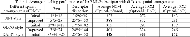 Figure 2 for R2FD2: Fast and Robust Matching of Multimodal Remote Sensing Image via Repeatable Feature Detector and Rotation-invariant Feature Descriptor