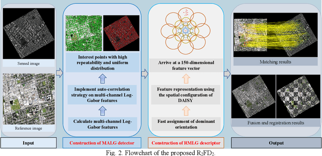 Figure 3 for R2FD2: Fast and Robust Matching of Multimodal Remote Sensing Image via Repeatable Feature Detector and Rotation-invariant Feature Descriptor