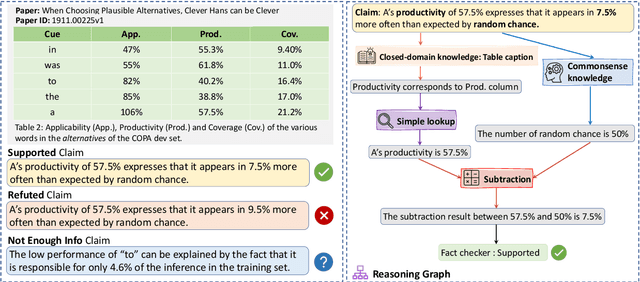 Figure 1 for SCITAB: A Challenging Benchmark for Compositional Reasoning and Claim Verification on Scientific Tables