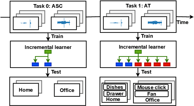 Figure 1 for Incremental Learning of Acoustic Scenes and Sound Events