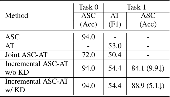Figure 2 for Incremental Learning of Acoustic Scenes and Sound Events