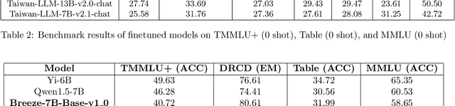 Figure 3 for Breeze-7B Technical Report